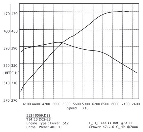 308/358 GTB QV Stage 2 dyno Graph